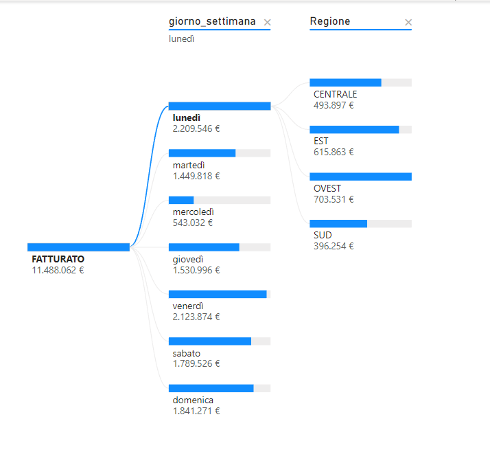 L'albero di scomposizione in Power BI